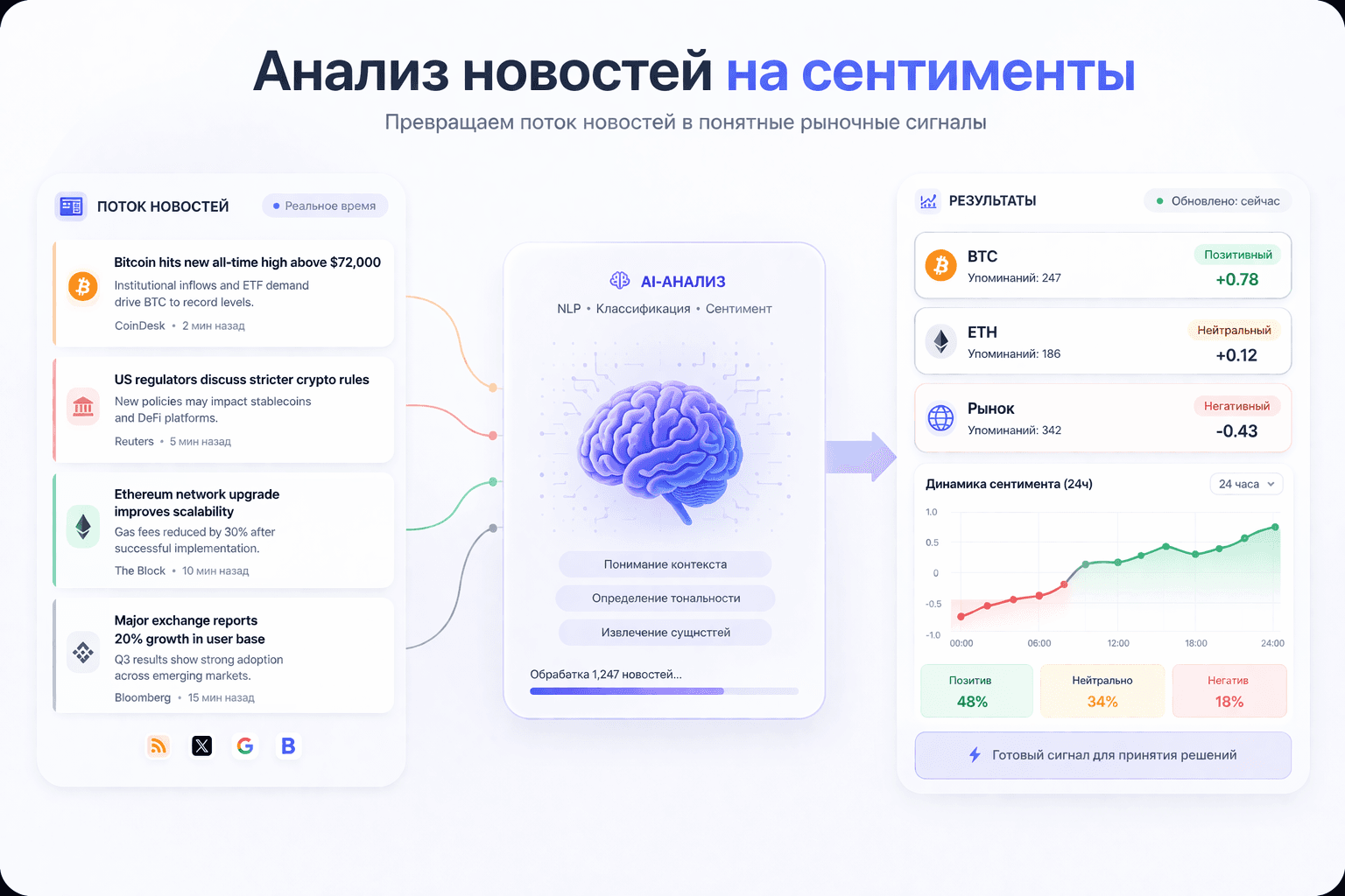 Telegram Channel Sentiment Analysis